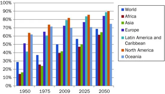 Bar graph shows years from 1950 to 2050 versus percentage from 0 percent to 100 percent with plots for World, Africa, Asia, Europe, Latin America and Caribbean, North America, and Oceania.
