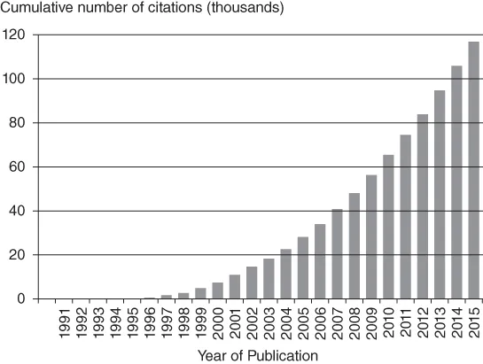 A bar diagram with cumulative number of citations (thousands) on the vertical axis, Year of publication on the horizontal axis, and bars for years from 1991 to 2015.