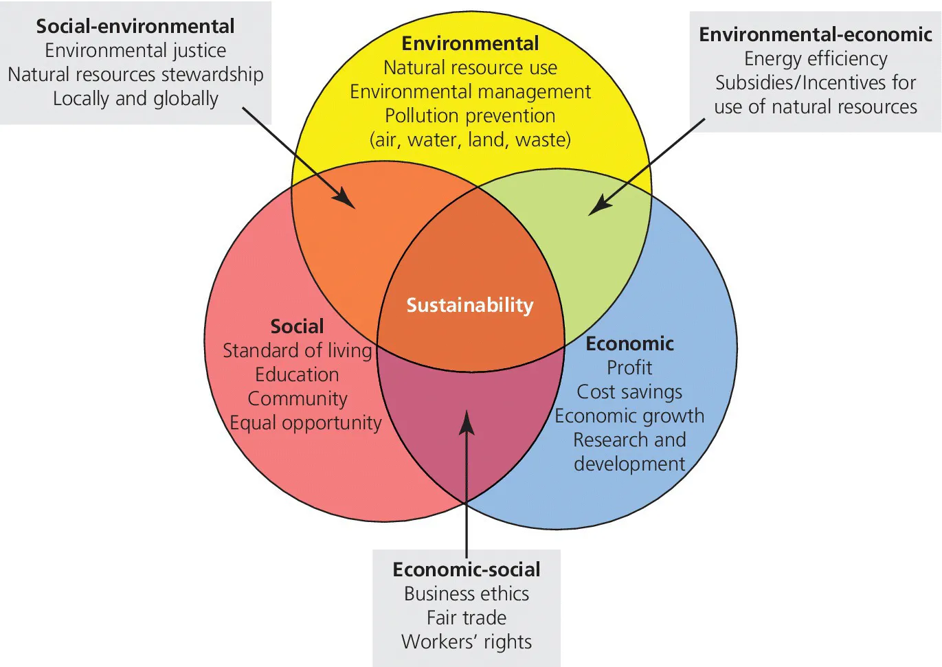 Venn diagram of the spheres of sustainability, with 3 circles labeled Environmental, Social, and Economic, and 3 common areas for Social-environmental, Environmental-economic, and Economic-social.