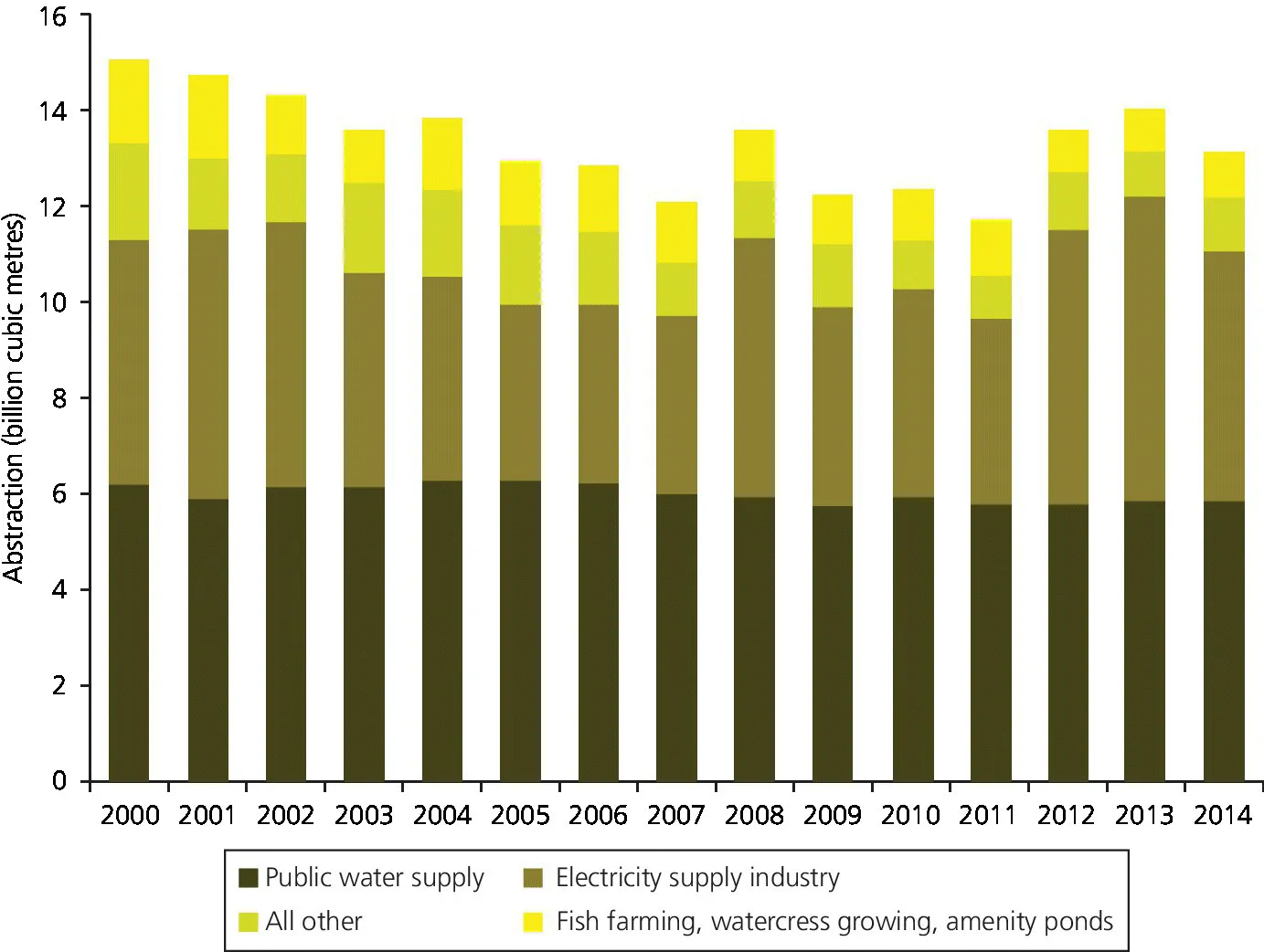 Stacked bar chart illustrating the estimated water abstraction volume from non‐tidal surface water and groundwater in England and Wales between 2000 and 2014, with legend box at the bottom.