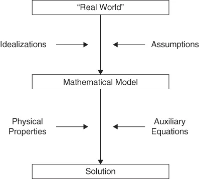 Schematic illustration of the analytical approach to solution of a problem.