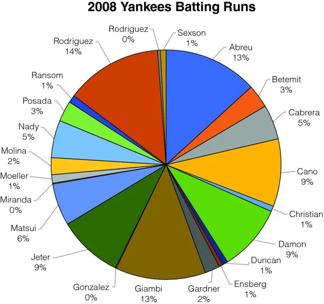 Pie chart shows 2008 Yankees batting runs where season 1 percent, Abreu 13 percent, bet emit 3 percent, Cano 9 percent, Duncan 1 percent, Matsu 6 percent, et cetera.