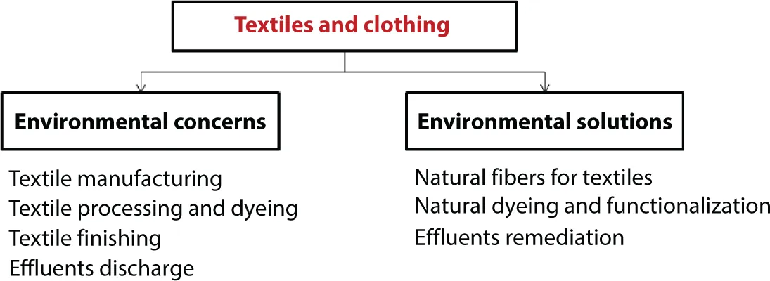 Figure shows processing of environmental concerns and solutions in textile industry. Environmental concerning on manufacturing of clothes till effluents discharge. Environmental solutions created by natural fibers and natural dyes. Eco textiles using products which is not harming human health and nature.