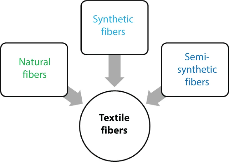 Figure shows classification of textile fibers which are natural, synthetic, and semi synthetic fibers. Natural fibers considered as ecofriendly.