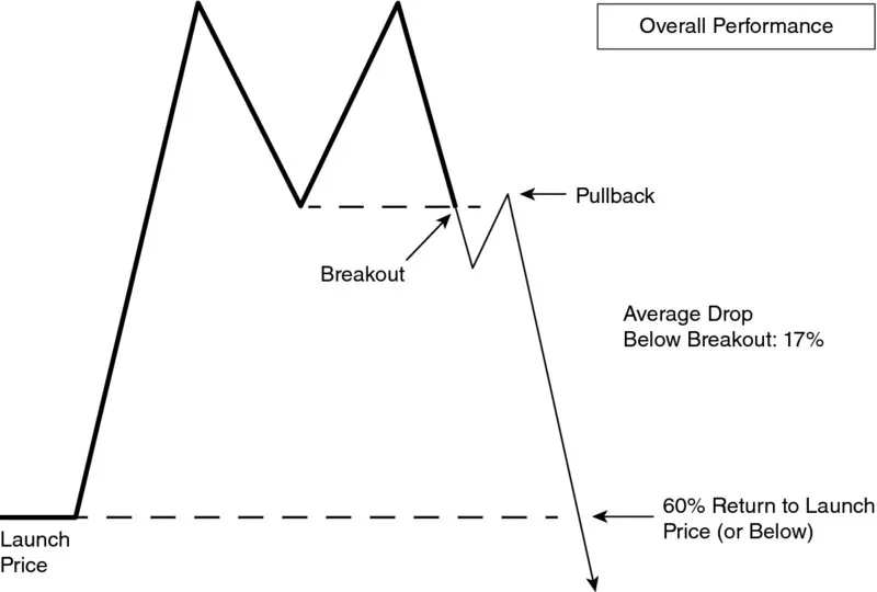 Diagram shows a big M chart pattern where launch price, breakout, sixty percentage return to launch price and pullback are represented; the average breakout is 17 percentage.
