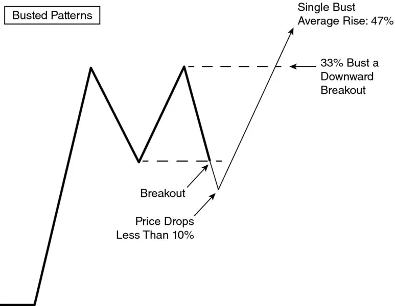 Diagram shows a big M chart pattern where the breakout, price drops less than 10 percentage, single bust average rise of 47 percentage and 33 percentage bust a downward breakout.