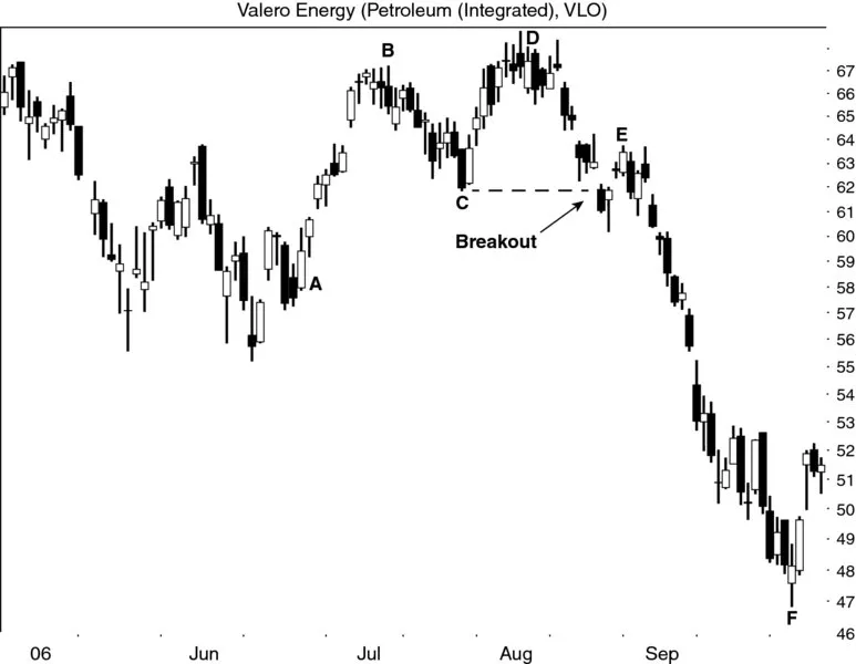 Chart shows the candle stick index wave pattern for valero energy from January to September 2006. The breakout point of the pattern is also represented.