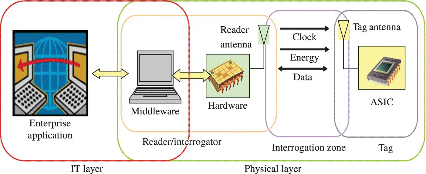 Schematic diagram of the architecture of conventional RFID system with the enterprise application (IT layer) and reader/interrogator (middleware and hardware), interrogation zone, and tag (physical layer).