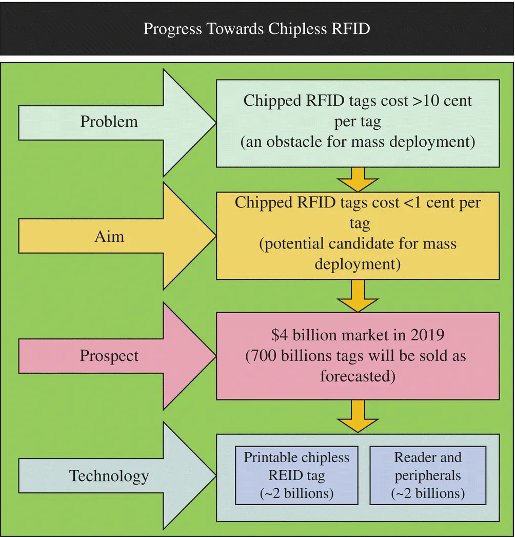 Flow diagram of the progress to chipless RFID from an obstacle for mass deployment to potential candidate for mass deployment to selling 700 billion tags to printable chipless RFID tag and reader and peripherals.