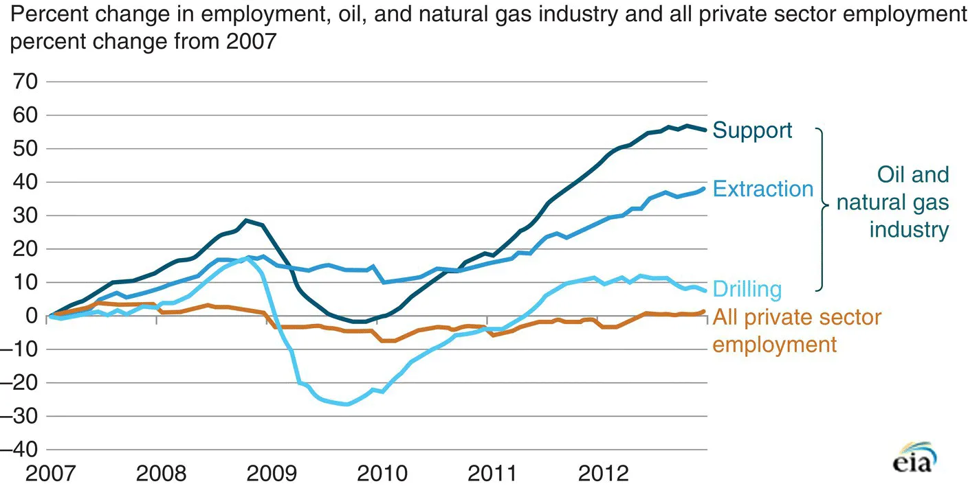Graph illustrating the percent change in employment, oil, and natural gas industry and all private sector employment percent change from 2007, depicted by 4 intersecting fluctuating curves.