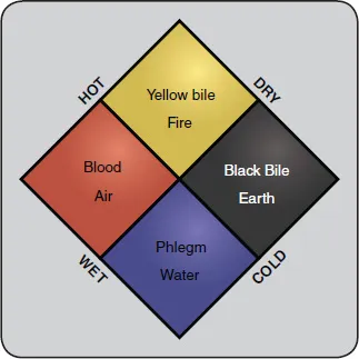 Diagram with a square with hot, dry, cold and wet on its sides having blood as air, yellow bile as fire, black bile as earth and phlegm as water is shown as the four humours.