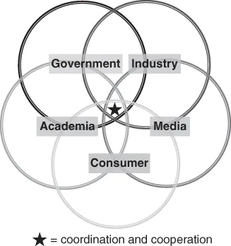 A diagram with five interlinked circles labeled for five pillars of food safety with a star at the center for coordination and cooperation.