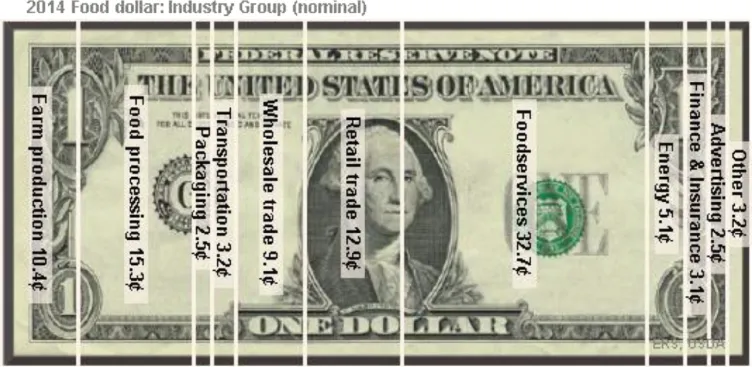 A diagram with the digital capture of a dollar split into 11 regions horizontally with text labels and cent value for 2014 Food dollar: Industry Group (Nominal).