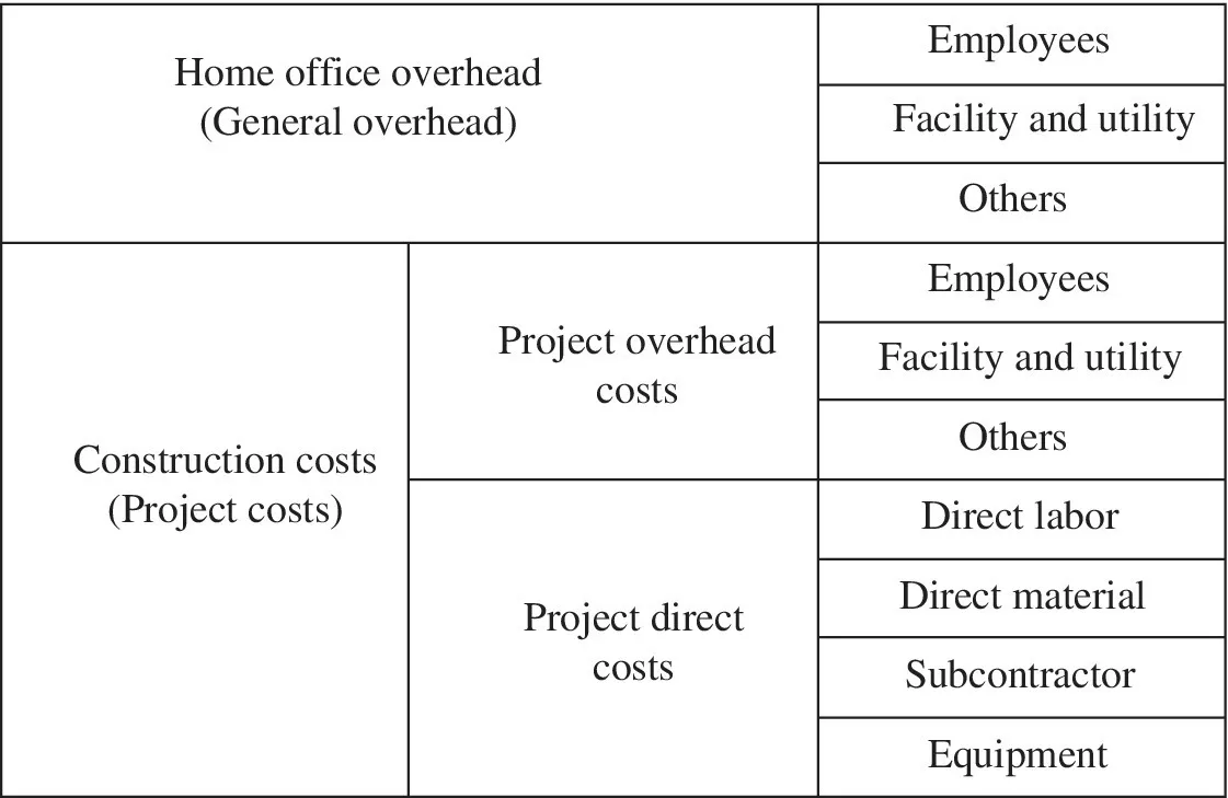 Table of typical cost structure of a construction contractor, with sections for Home office overhead, Construction costs, Project overhead, Project direct, Employees, Facility and utility, Others, etc.