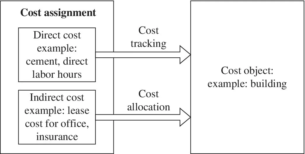 Diagrammatic representation illustrating cost assignment and classification, displaying 2 panels labeled cost assignment and cost object: example: building with right arrows labeled cost tracking and cost allocation.