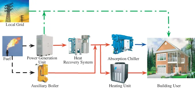 A flow diagram of a typical CCHP system depicting Local Grid, Fuel, Power Generation Unit, Heat, Recovery System, Absorption Chiller, Auxiliary Boiler, Heating Unit, and Building User.