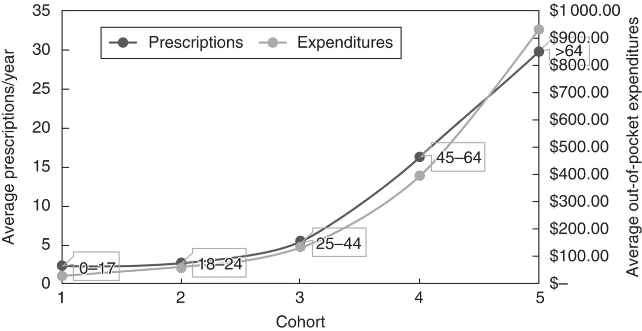 Graph of prescription and out‐of‐pocket expenditure in the United States by cohort, displaying 2 ascending curves with circle markers for prescriptions (dark) and expenditures (light), labeled 0–17, 18–24, etc.