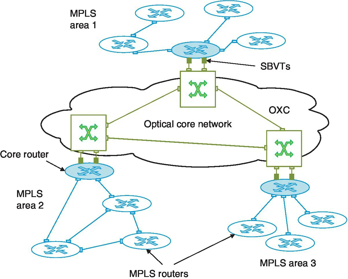 3 MPLS areas connected through optical core network via SBTs with labels MPLS area 1 (top), MPLS area 2 (bottom left), and MPLS area 3 (bottom right), with arrows depicting MPLS routers and core router.