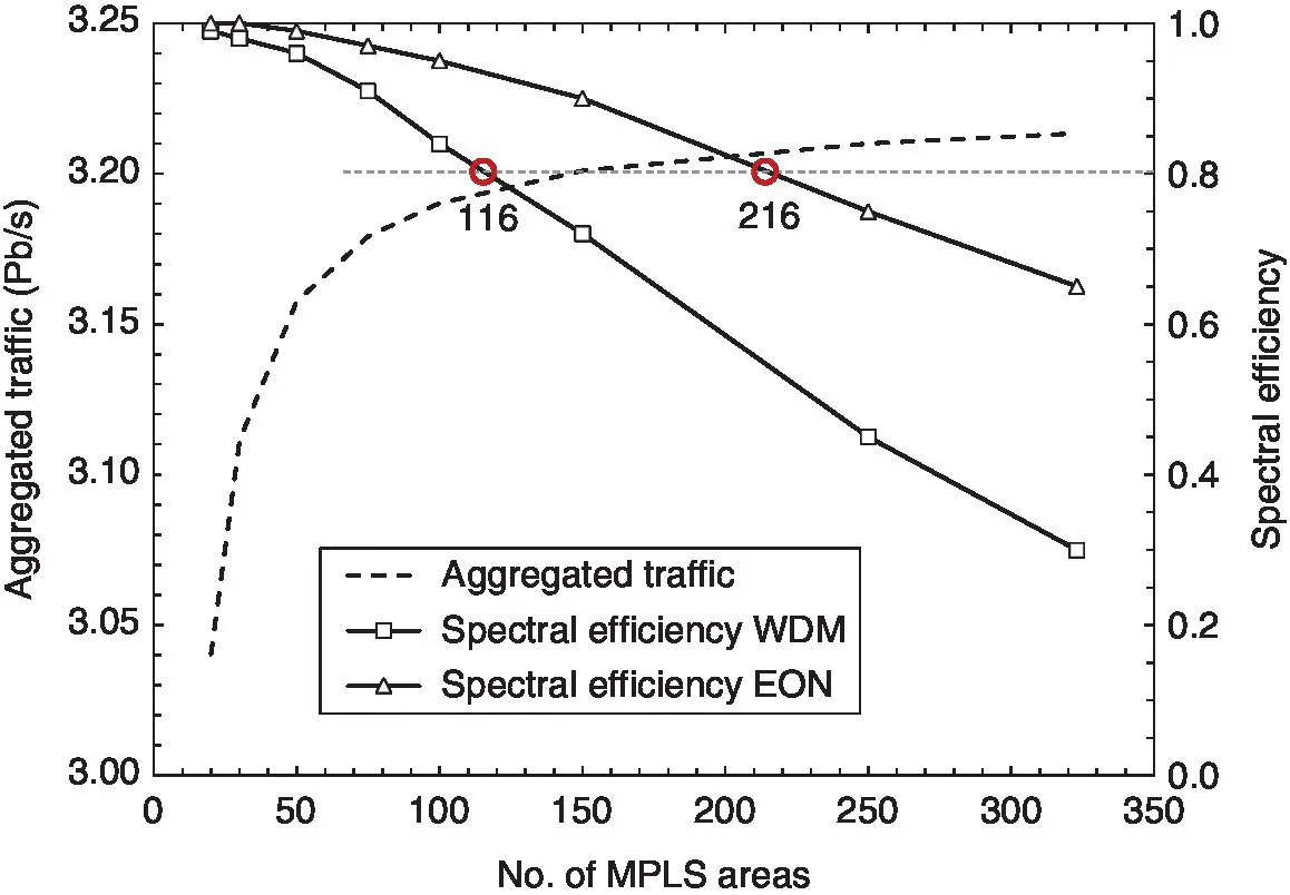 Graph of aggregated traffic vs. No. of MPLS areas vs. spectral efficiency displaying 2 descending curves for spectral efficiency WDM and spectral efficiency EON and an ascending curve for aggregated traffic.
