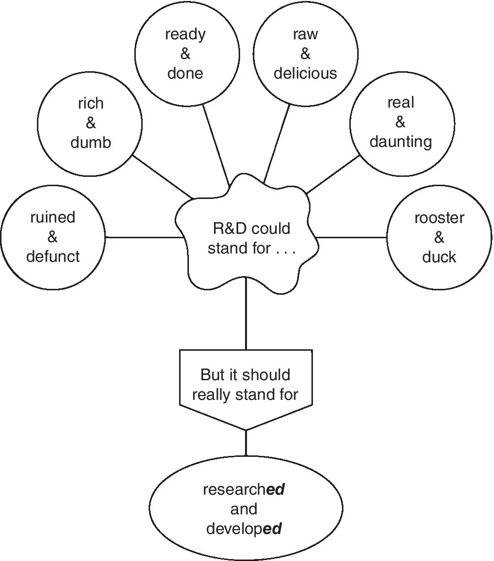 Radial diagram of what R&D could stand for. It features ruined and defunct, rich and dumb, ready and done, raw and delicious, real and daunting, rooster and duck, including researched and developed.