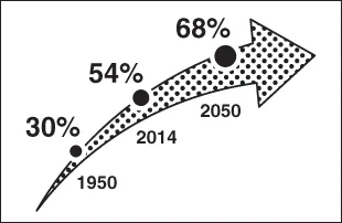 Illustration presenting the percentage of global urban population growth over the years from 1950 to 2050.