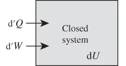 Schematic of a closed system (shaded box) received heat d'Q and work d'W (arrows) from the surroundings to change its internal energy by dU.