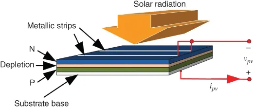 Scheme for crystalline PV cell construction.