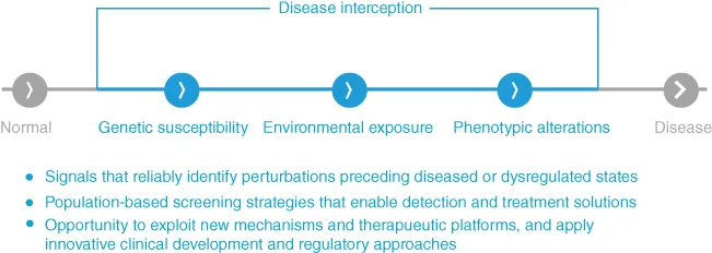 Graphical progression of an individual from a normal state toward a diseased state. Some key considerations for successful execution of disease interception strategies are listed below.