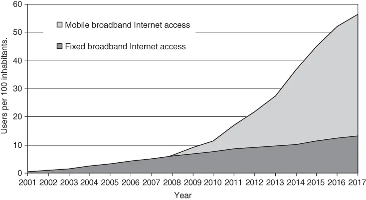 Graph of users per 100 inhabitants vs. year with 2 shaded areas depicting mobile broadband Internet access (light) and fixed broadband Internet access (dark).