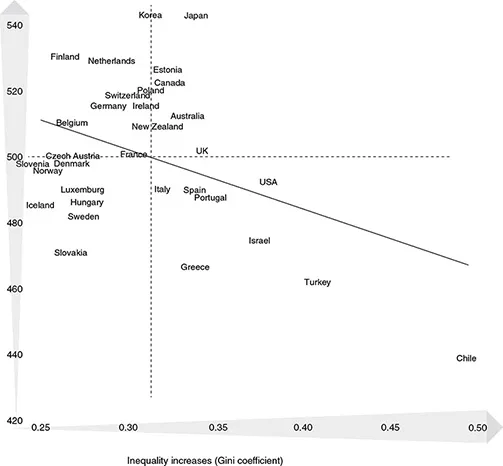 Graph shows a declining line for inequality increases (Gini coefficient) of countries like Japan, Korea, Finland, Estonia, Canada, Italy, United Kingdom, Spain, Luxemburg, et cetera.