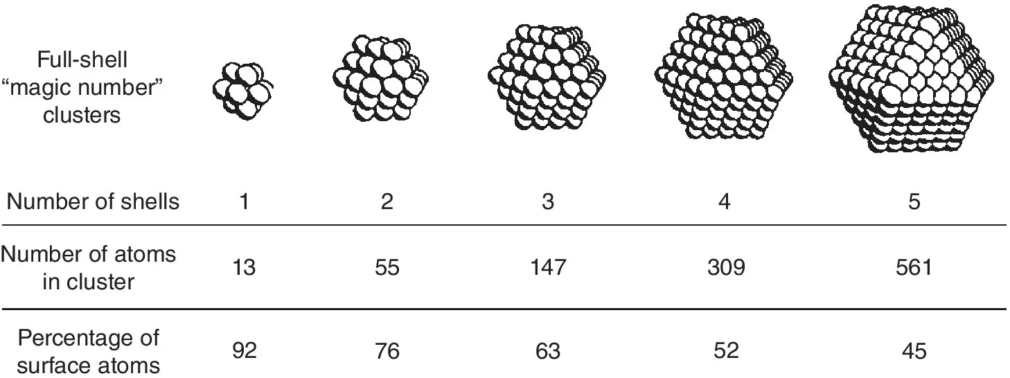 4 Rows labeled (topâbottom) full-shell âmagic numberâ clusters, number of shells, number of atoms in cluster, etc. At row 1 are 5 clusters of circles of varying sizes. At rows 2â4 are numbers listed under the clusters.