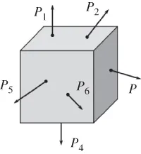 Geometrical illutration of Directional forces acting on a unit element.