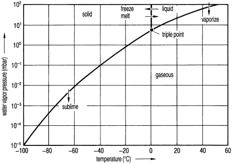 Figure depicting phase diagram of water, where water vapor pressure (mbar) is plotted on the y-axis on a scale of 10-5–102 and temperature (°C) on the x-axis on a scale of -100–60.
