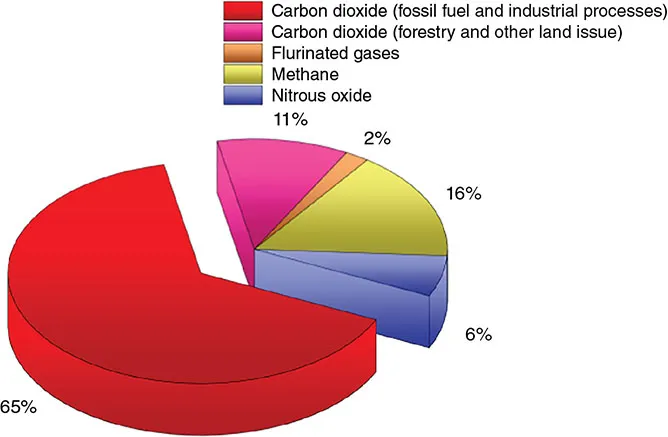 Pie chart shows percentage share of carbon dioxide from fossil fuels and industrial processes as 65, carbon dioxide from forestry and other land use as 11, flurinated gases as 2, methane as 16, and nitrous oxide as 6.