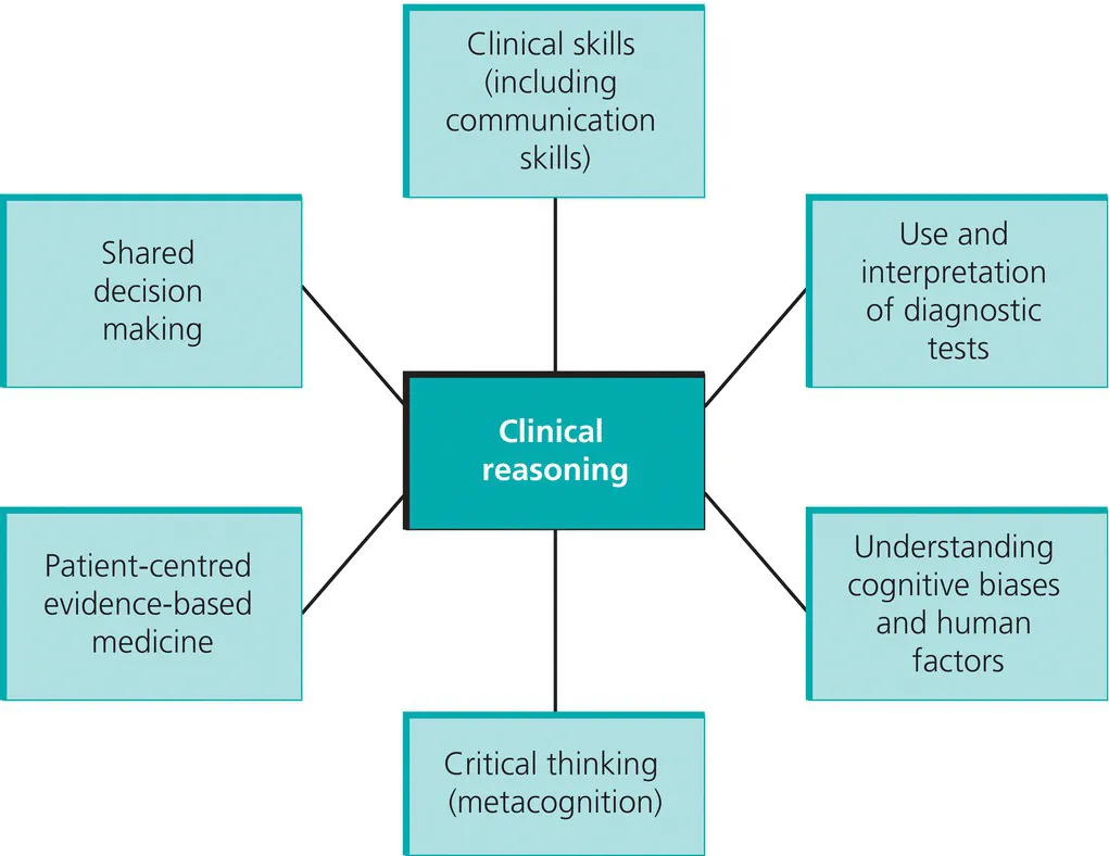 Radial diagram illustrating the elements involved in clinical reasoning such as clinical skills, use and interpretation of diagnostic tests, critical thinking, and patient-centred evidence-based medicine.
