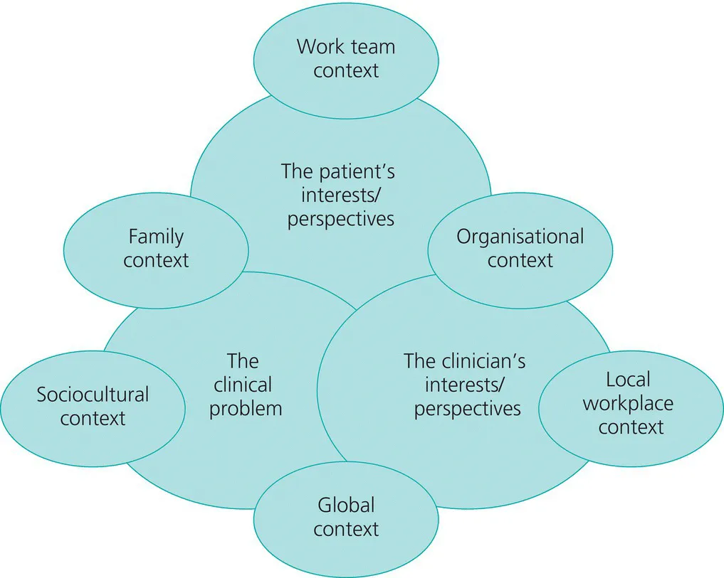 Overlapping circles diagram illustrating the clinical reasoning in multiple problem spaces and different contexts, namely, work team, family, sociocultural, global, local workplace, and organisational.