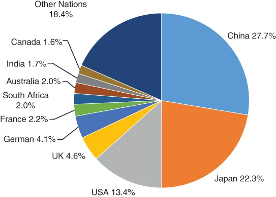 Pie chart showing Installation percentage of the world's top 10 PV markets in 2014.