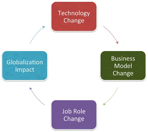 Figure depicting key changes that affect success, where technology change, business model change, job role change, and globalization impact are arranged in a cyclic manner connected by arrows.