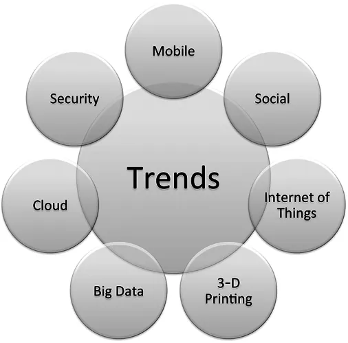 Figure depicting seven technology trends, where a bigger circle labeled trends is surrounded by seven smaller circles, mobile, social, internet of things, 3-D printing, bid data, cloud, and security, with a small portion of each circle overlapping the bigger circle.