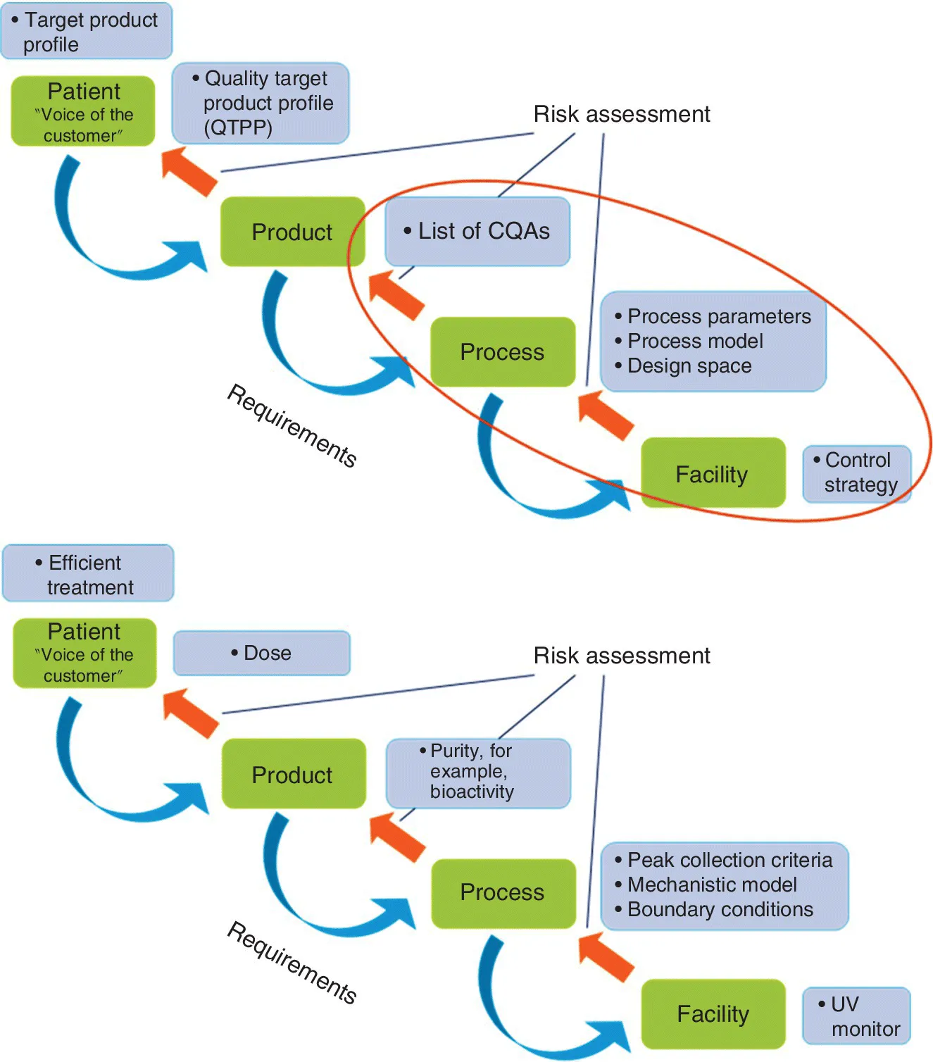 Flowcharts of the QbD framework (top) and the examples of QbD elements contained in the framework (bottom). Each indicate the risk assessment and requirements.