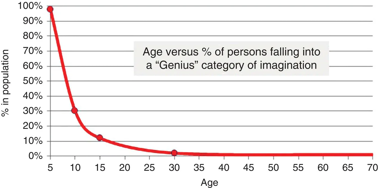 Graph of age versus percent of persons falling into a “Genius” category of imagination, displaying a descending curve with dots at 10% for age 5, 30% for age 10, 10% for age 15, and 0% for age 30.