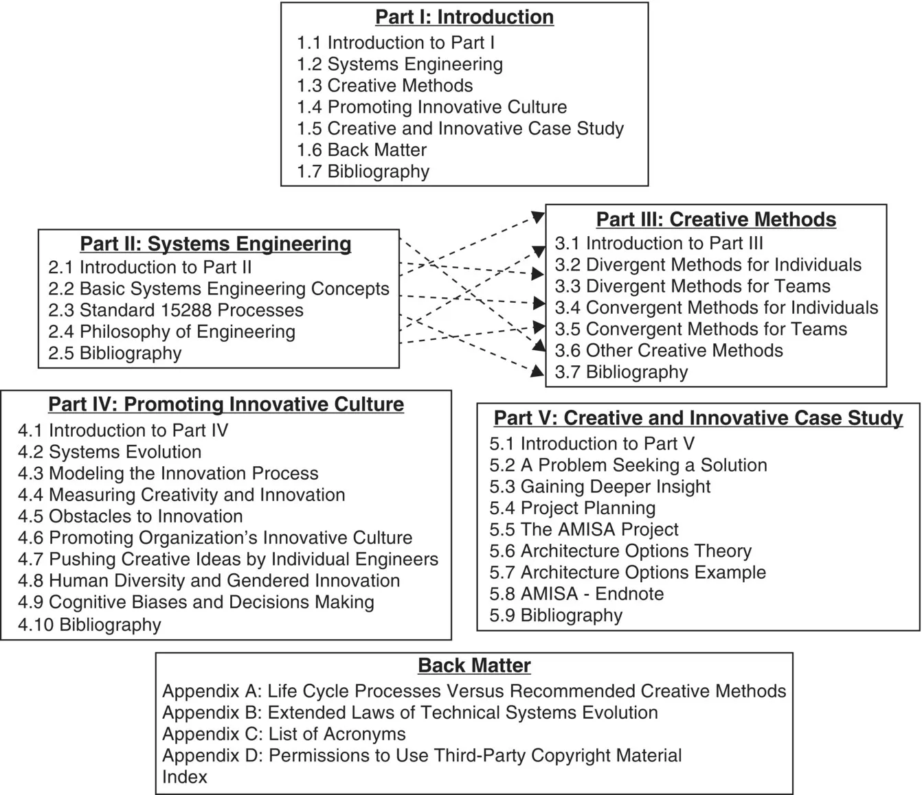 Book’s overall structure depicted by boxes for Part I: Introduction, Part II: Systems Engineering, Part III: Creative Methods, Part IV: Promoting Innovative…, Part V: Creative and Innovative…, and Back Matter.