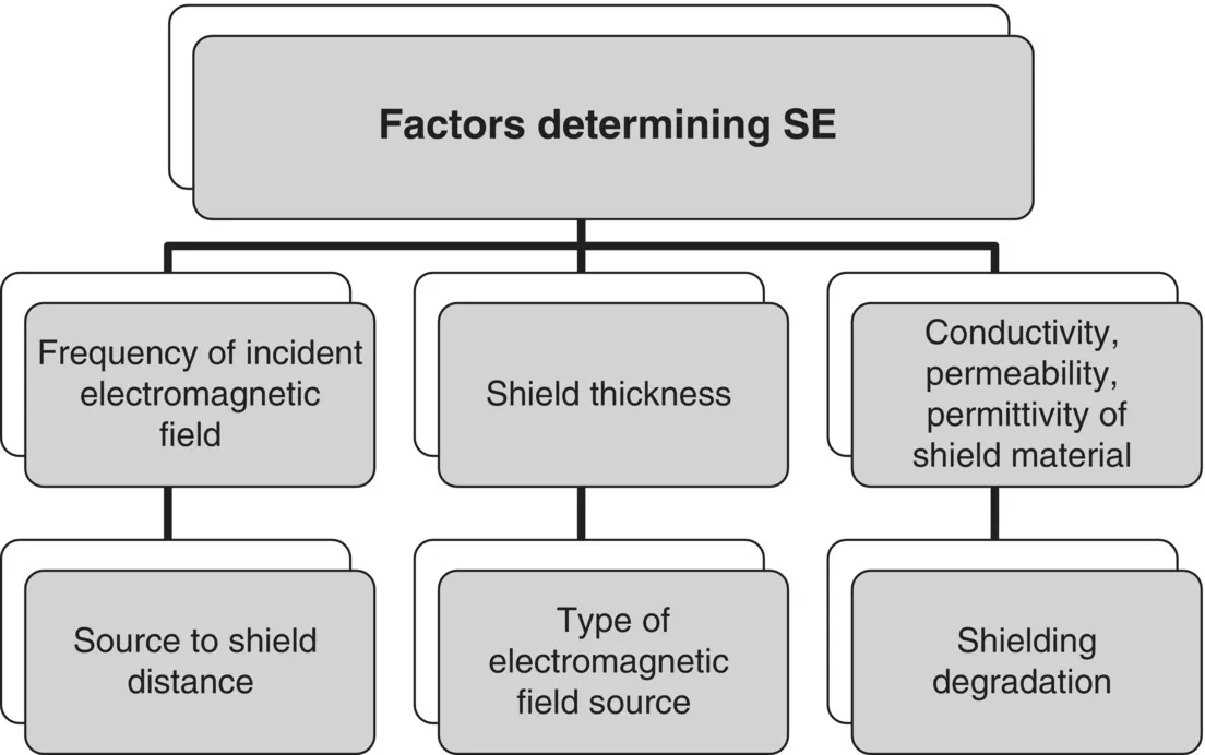 Hierarchy diagram of factors determining shielding effectiveness, including frequency of incident electromagnetic field; shield thickness; and conductivity, permeability, permittivity of shield material.
