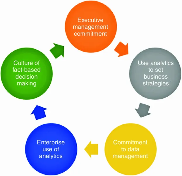Cyclic diagram shows executive management commitment leads to use analytics to commitment to data management to enterprise use to culture of fact-based decision making.