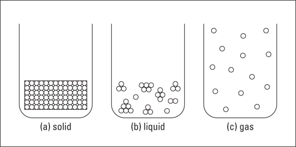 Illustration of the solid, liquid, and gaseous states of matter, where the particles are (a) organized or clumped, (b) close or (c) spread out.