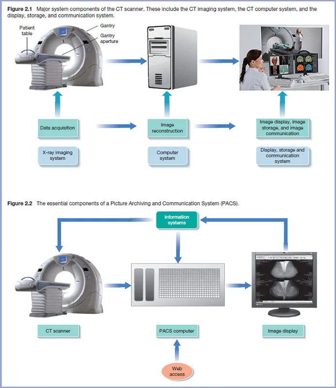 Flowchart shows major system components as Patient table, Gantry, and Gantry aperture, data acquisition; Image reconstruction; image display, image storage, and image communication and essential components as CT scanner, PACS computer, and image display.