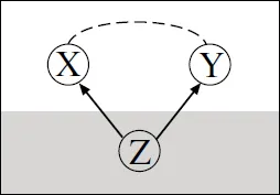 Diagram shows variables in the unshaded area X and Y connected by a dashed curve and arrows from lurking variable Z in the shaded region to X and Y.