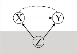 Diagram shows variables in the unshaded area X and Y connected by a dashed curve, an arrow from X to Y and arrows from lurking variable Z in the shaded region to X and Y.