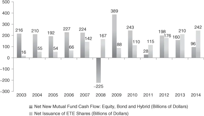 Graphical illustration of New Issuance of ETFs and New Cash Flow to Mutual Funds, 2003–2014.