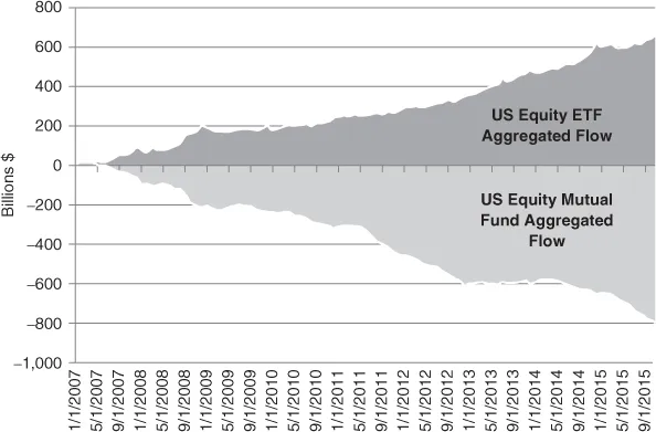 Graphical illustration of Flows Into ETFs and Out of Mutual Funds, 2007–2015.
